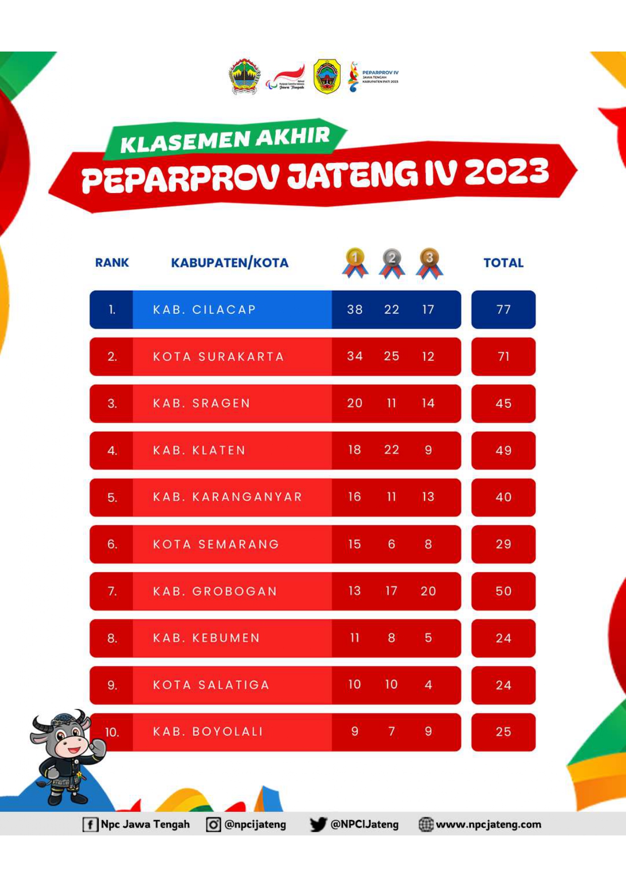 Perolehan Medali Peparprov (Pekan Paralimpik Provinsi) Jawa Tengah Tahun 2023 di GOR Pesantenan, Kabupaten Pati Jawa Tengah